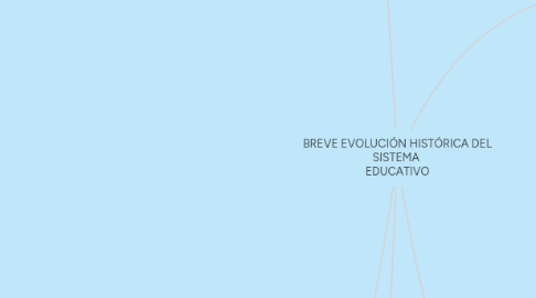 Mind Map: BREVE EVOLUCIÓN HISTÓRICA DEL SISTEMA EDUCATIVO