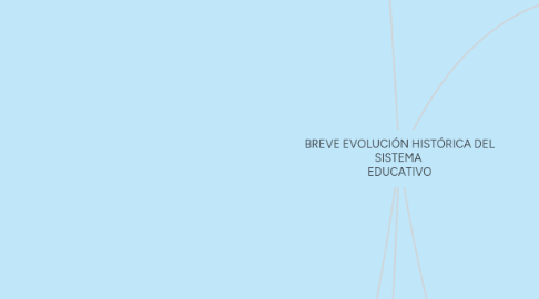 Mind Map: BREVE EVOLUCIÓN HISTÓRICA DEL SISTEMA  EDUCATIVO