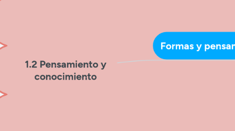 Mind Map: 1.2 Pensamiento y conocimiento