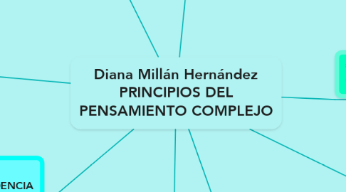Mind Map: Diana Millán Hernández PRINCIPIOS DEL PENSAMIENTO COMPLEJO