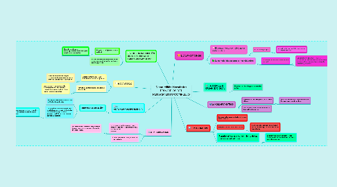 Mind Map: Diana Millán Hernández PRINCIPIOS DEL PENSAMIENTO COMPLEJO