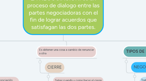 Mind Map: LA NEGOCIACION: es un proceso de dialogo entre las partes negociadoras con el fin de lograr acuerdos que satisfagan las dos partes.