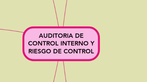 Mind Map: AUDITORIA DE CONTROL INTERNO Y RIESGO DE CONTROL