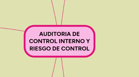 Mind Map: AUDITORIA DE CONTROL INTERNO Y RIESGO DE CONTROL