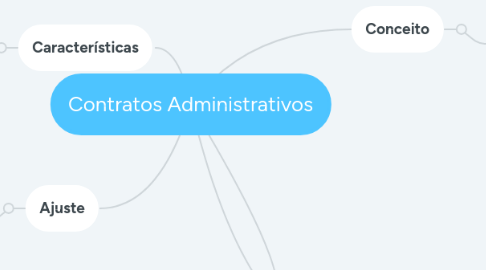 Mind Map: Contratos Administrativos