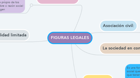 Mind Map: FIGURAS LEGALES
