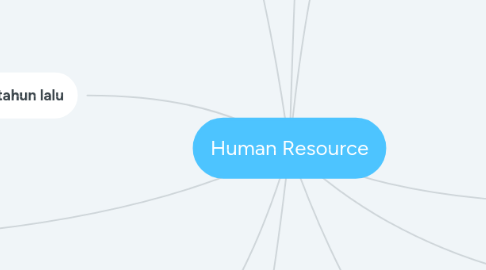 Mind Map: Human Resource