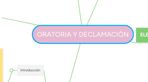 Mind Map: ORATORIA Y DECLAMACIÓN