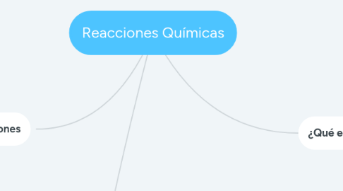 Mind Map: Reacciones Químicas