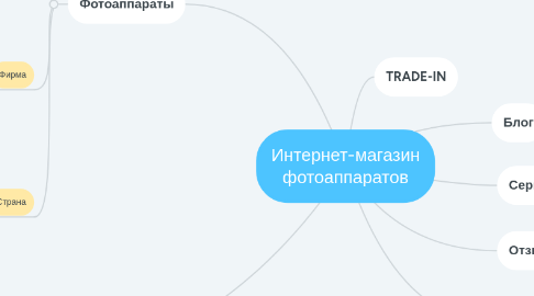 Mind Map: Интернет-магазин фотоаппаратов