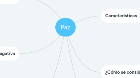 Mind Map: Paz