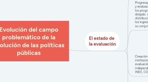 Mind Map: Evolución del campo problemático de la evolución de las políticas públicas