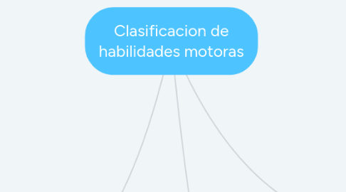 Mind Map: Clasificacion de habilidades motoras