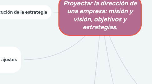 Mind Map: Proyectar la dirección de una empresa: misión y visión, objetivos y estrategias.