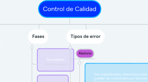 Mind Map: Control de Calidad