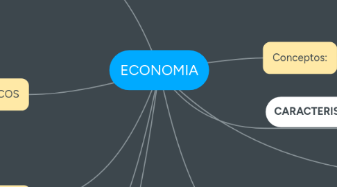 Mind Map: ECONOMIA