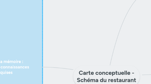 Mind Map: Carte conceptuelle - Schéma du restaurant