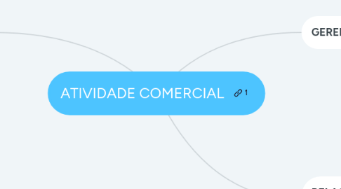 Mind Map: ATIVIDADE COMERCIAL