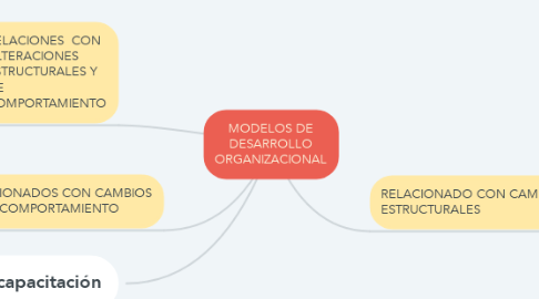 Mind Map: MODELOS DE DESARROLLO ORGANIZACIONAL