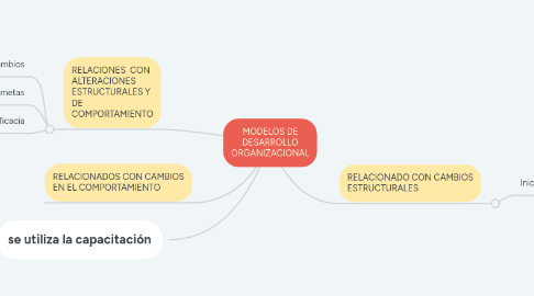 Mind Map: MODELOS DE DESARROLLO ORGANIZACIONAL