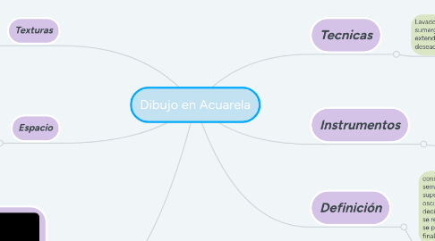 Mind Map: Dibujo en Acuarela