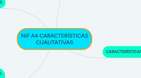 Mind Map: NIF A4 CARACTERÍSTICAS CUALITATIVAS