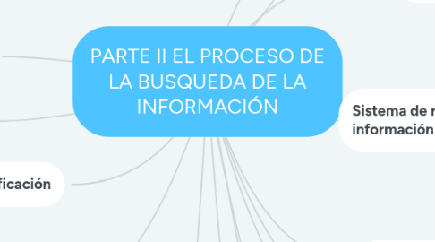 Mind Map: PARTE II EL PROCESO DE LA BUSQUEDA DE LA INFORMACIÓN