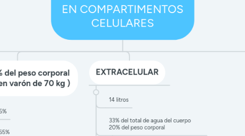 Mind Map: AGUA Y ELECTROLITOS EN COMPARTIMENTOS CELULARES