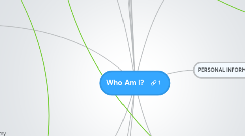 Mind Map: Who Am I?