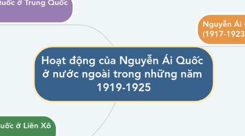 Mind Map: Hoạt động của Nguyễn Ái Quốc  ở nước ngoài trong những năm  1919-1925
