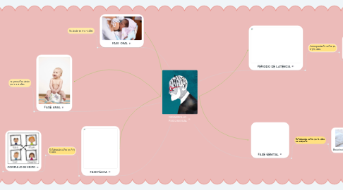 Mind Map: DESARROLLO PSICOSEXUAL