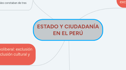 Mind Map: ESTADO Y CIUDADANÍA EN EL PERÚ