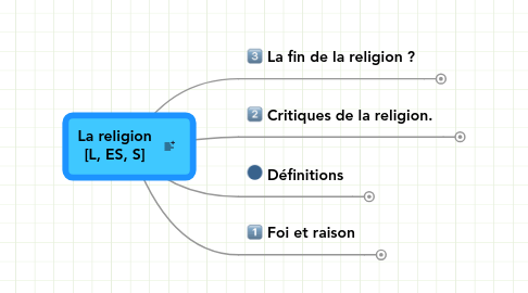 Mind Map: La religion [L, ES, S]