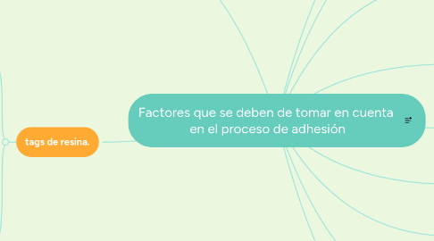 Mind Map: Factores que se deben de tomar en cuenta  en el proceso de adhesión