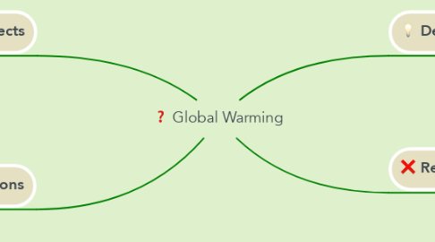 Mind Map: Global Warming