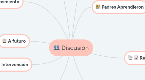 Mind Map: Discusión