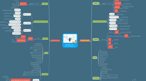 Mind Map: MÉTODOS DE INVESTIGACIÓN