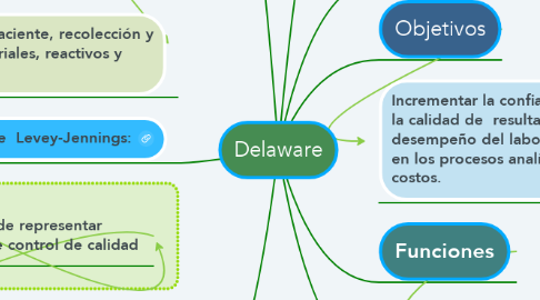 Mind Map: Delaware