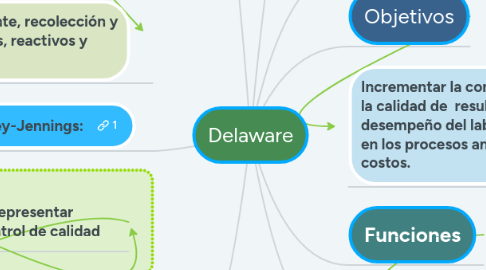 Mind Map: Delaware