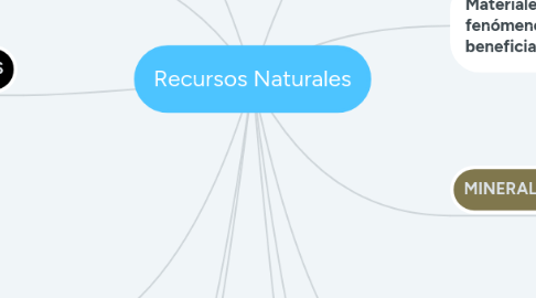 Mind Map: Recursos Naturales