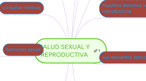 Mind Map: SALUD SEXUAL Y REPRODUCTIVA