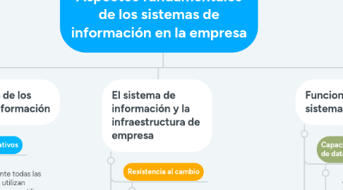 Mind Map: Aspectos fundamentales de los sistemas de información en la empresa