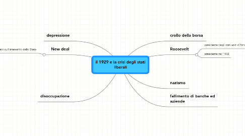 Mind Map: il 1929 e la crisi degli stati liberali