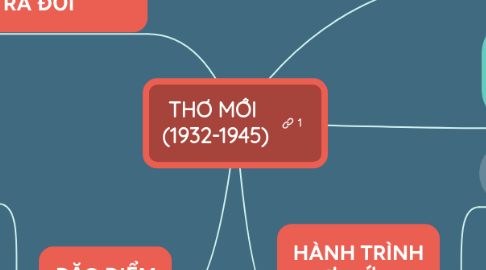 Mind Map: THƠ MỚI (1932-1945)