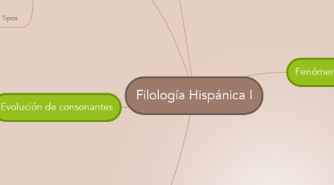 Mind Map: Filología Hispánica I