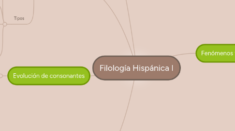 Mind Map: Filología Hispánica I