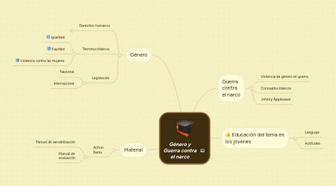 Mind Map: Género y Guerra contra el narco