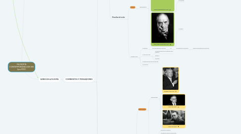 Mind Map: FILOSOFÍA CONTEMPORÁNEA XIX-XXI (por PMF)