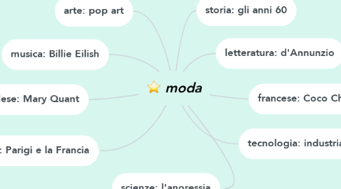 Mind Map: moda