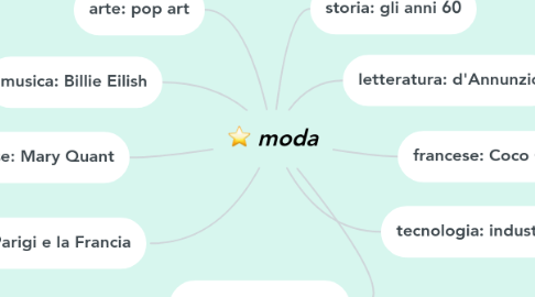 Mind Map: moda